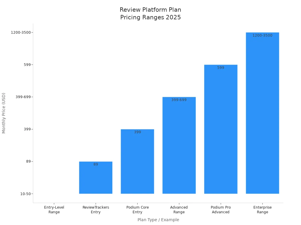 Bar chart comparing 2025 monthly prices for entry-level, advanced, and enterprise review management platform plans.