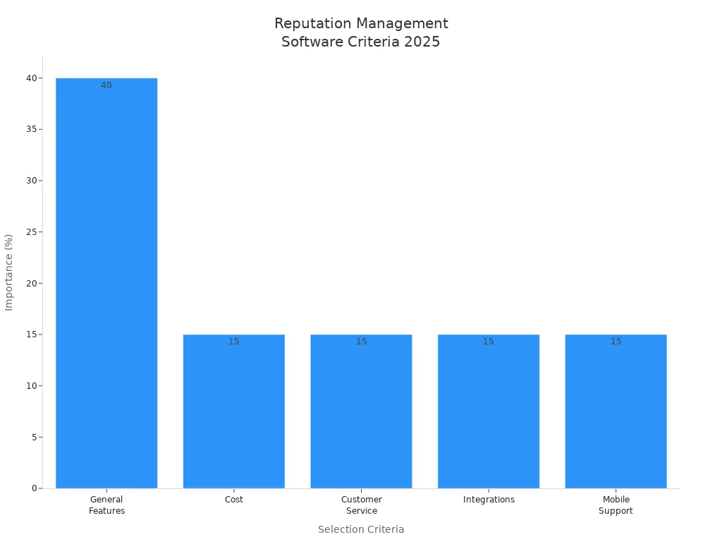 Bar chart showing importance of criteria for reputation management software selection in 2025