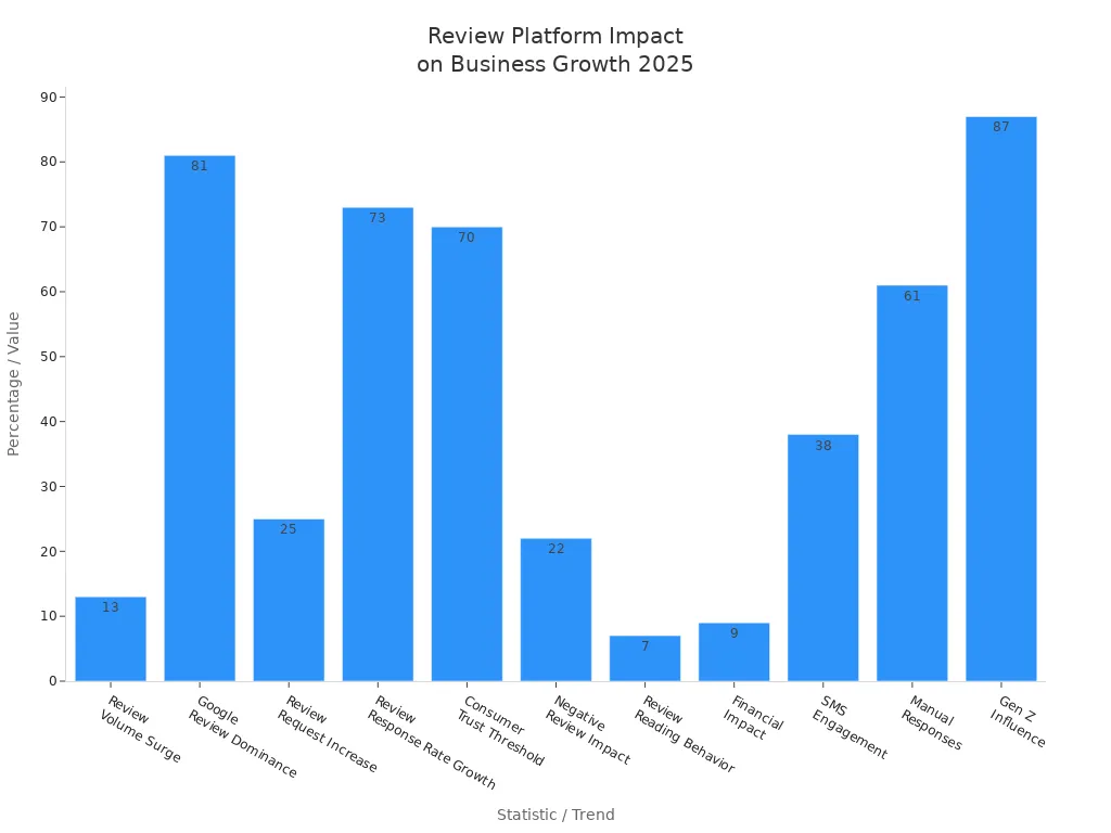 Bar chart showing key statistics on review management platforms and their impact on business growth and reputation in 2025
