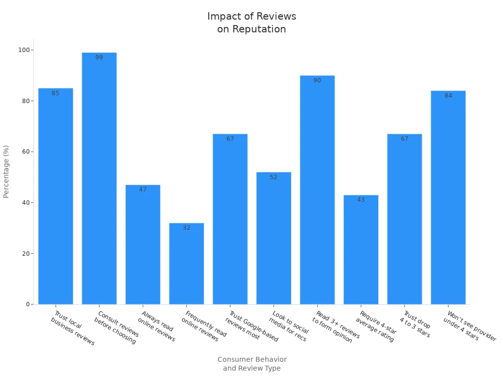 Bar chart showing how online reviews and social media influence reputation for individuals and businesses