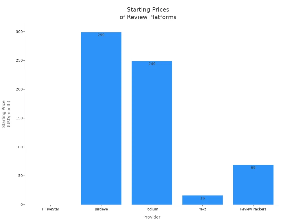 Bar chart comparing starting monthly prices of HiFiveStar, Birdeye, Podium, Yext, and ReviewTrackers