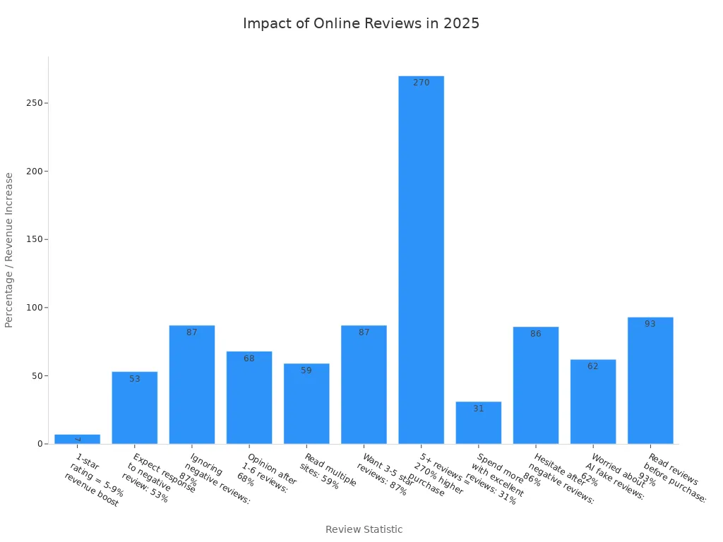 Bar chart showing 2025 statistics on how online reviews affect business growth and customer trust