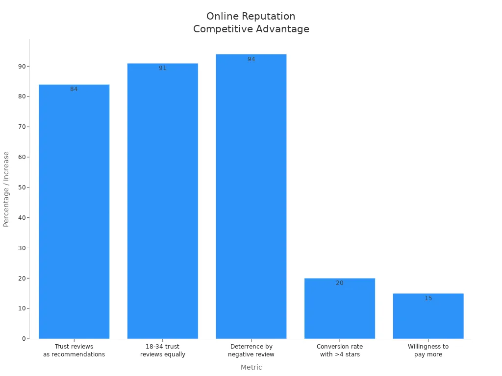 Bar chart showing metrics of online reputation impact for small businesses