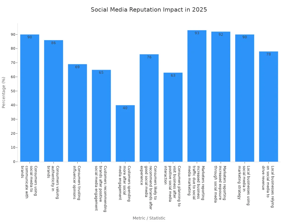 Bar chart showing various statistics on how social media reputation affects business outcomes in 2025