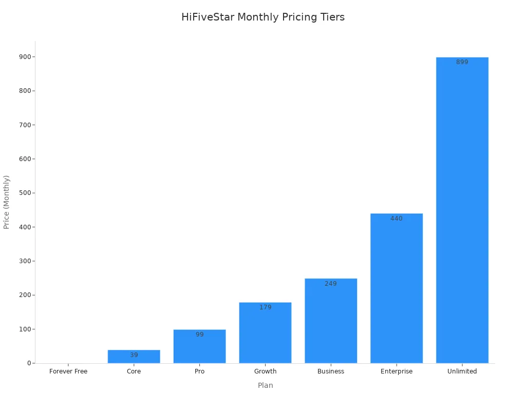 A bar chart showing the monthly prices for different HiFiveStar plans, ranging from Forever Free at $0 to Unlimited at $899.