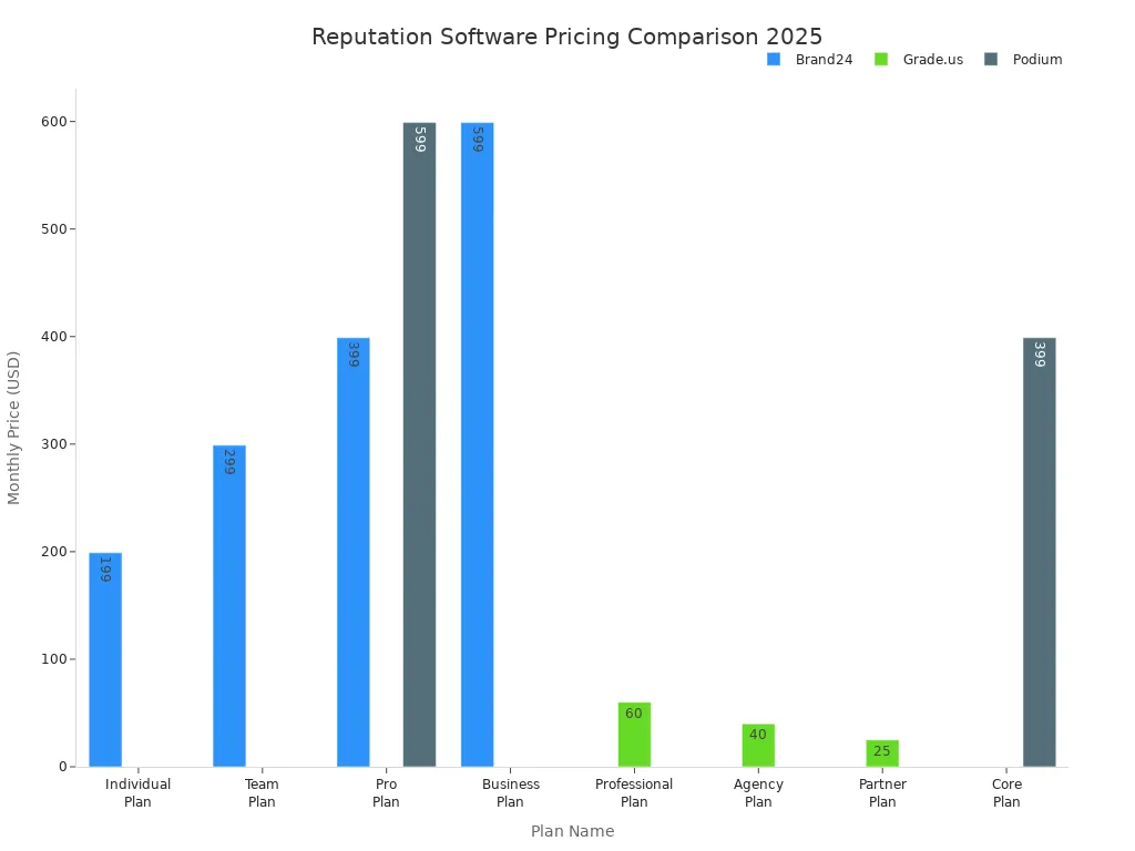 Bar chart comparing monthly pricing of Brand24, Grade.us, and Podium software plans in 2025