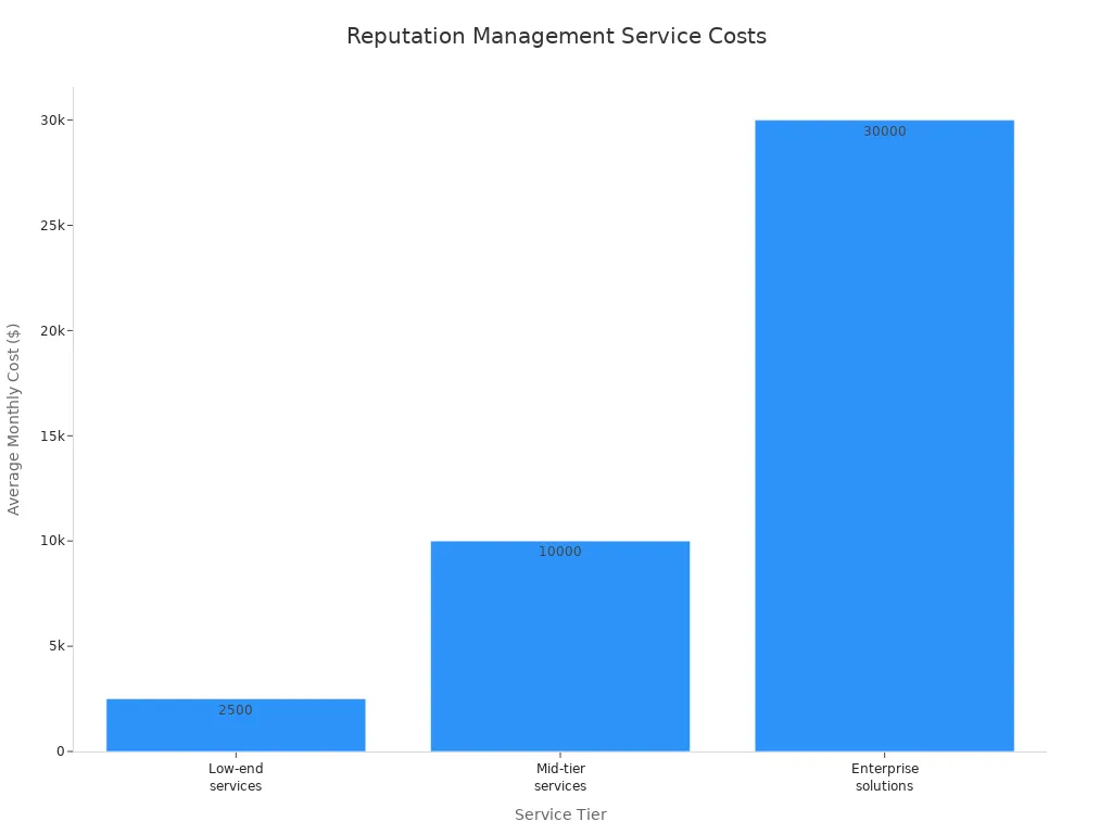 A bar chart showing the average monthly costs for different tiers of reputation management services, with low-end at $2,500, mid-tier at $10,000, and enterprise solutions at $30,000.
