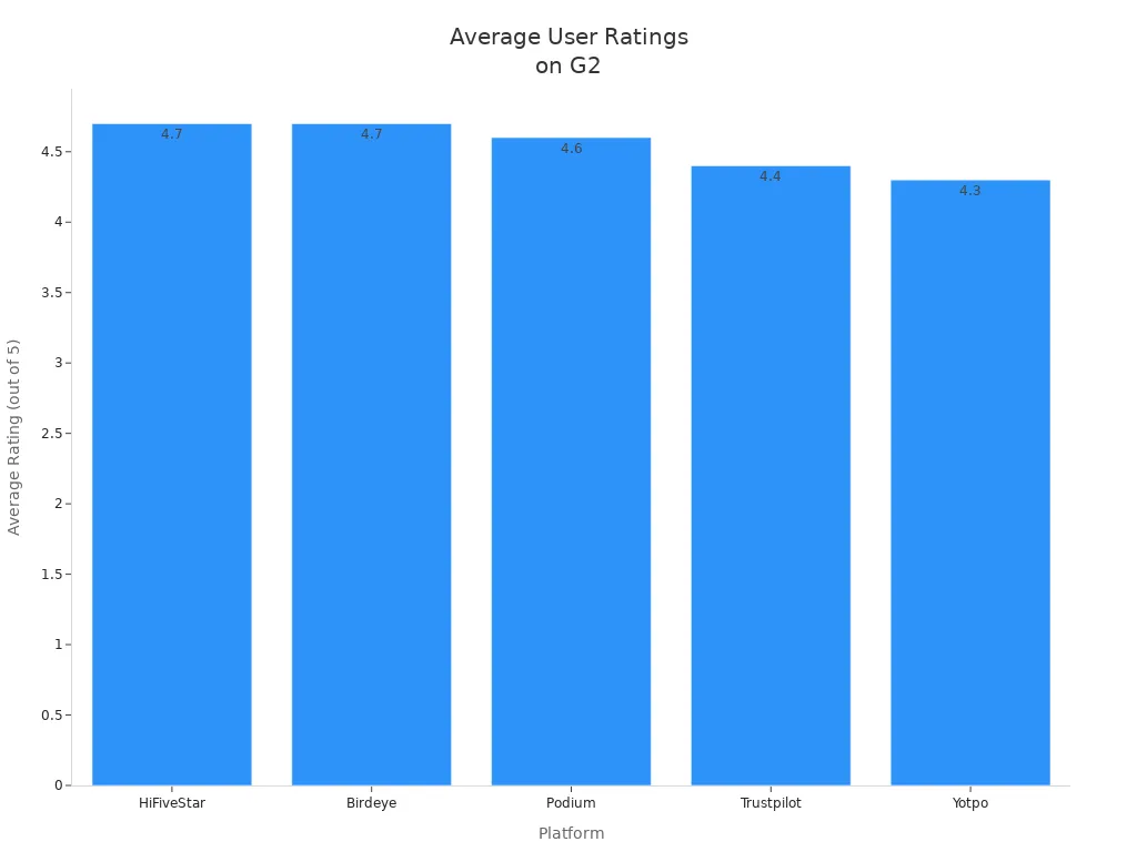 Bar chart comparing average G2 ratings for HiFiveStar, Birdeye, Podium, Trustpilot, and Yotpo