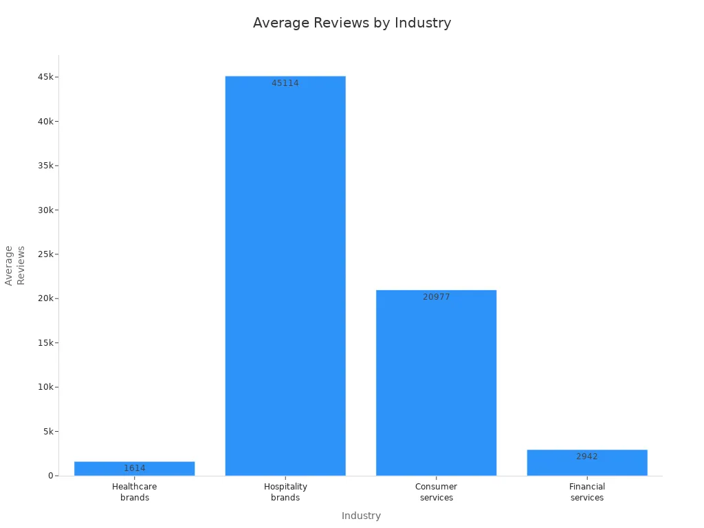 Bar chart showing average reviews collected by industry