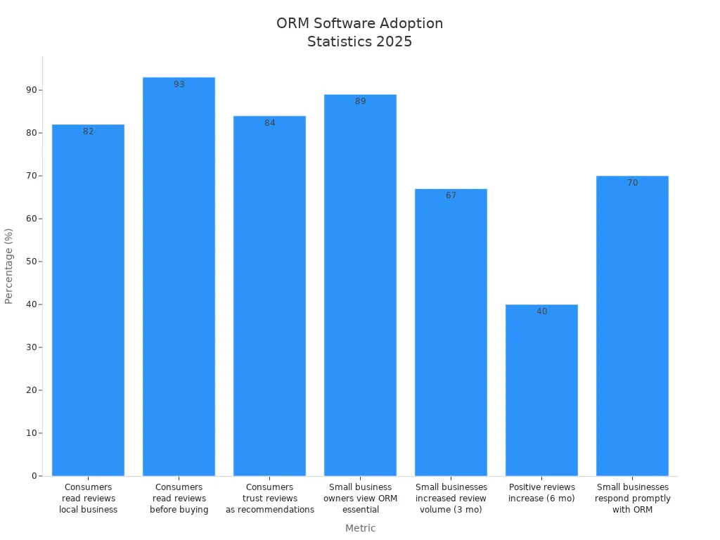 Bar chart showing adoption and impact statistics for online reputation management software among businesses in 2025