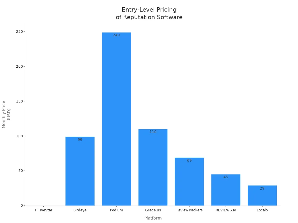 Bar chart comparing entry-level monthly prices of leading reputation management software platforms in 2025