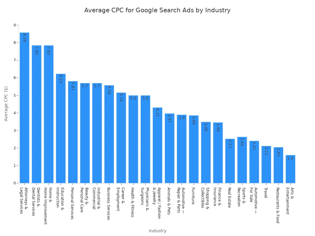 A bar chart showing the average cost-per-click for Google Search Ads across various industries, ordered from highest to lowest CPC.