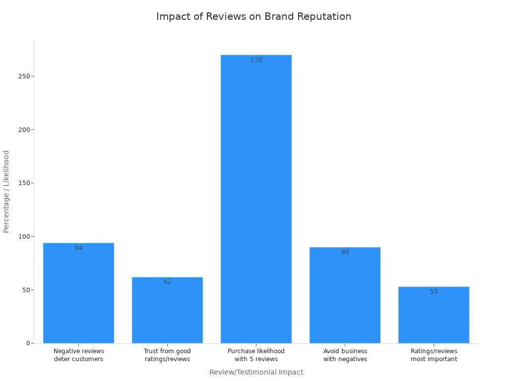 Bar chart showing how customer reviews and testimonials affect brand reputation