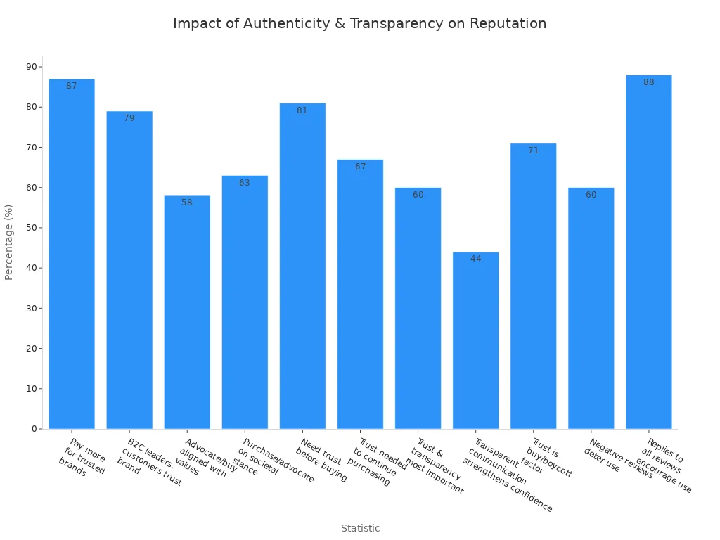 Bar chart showing statistics on authenticity, transparency, and digital reputation for 2024 and 2025