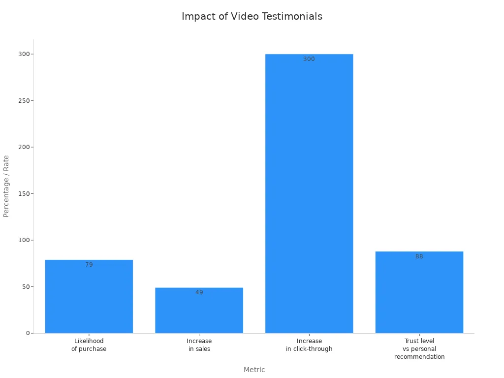 Bar chart comparing video testimonial impact on purchase likelihood, sales, click-through rates, and trust