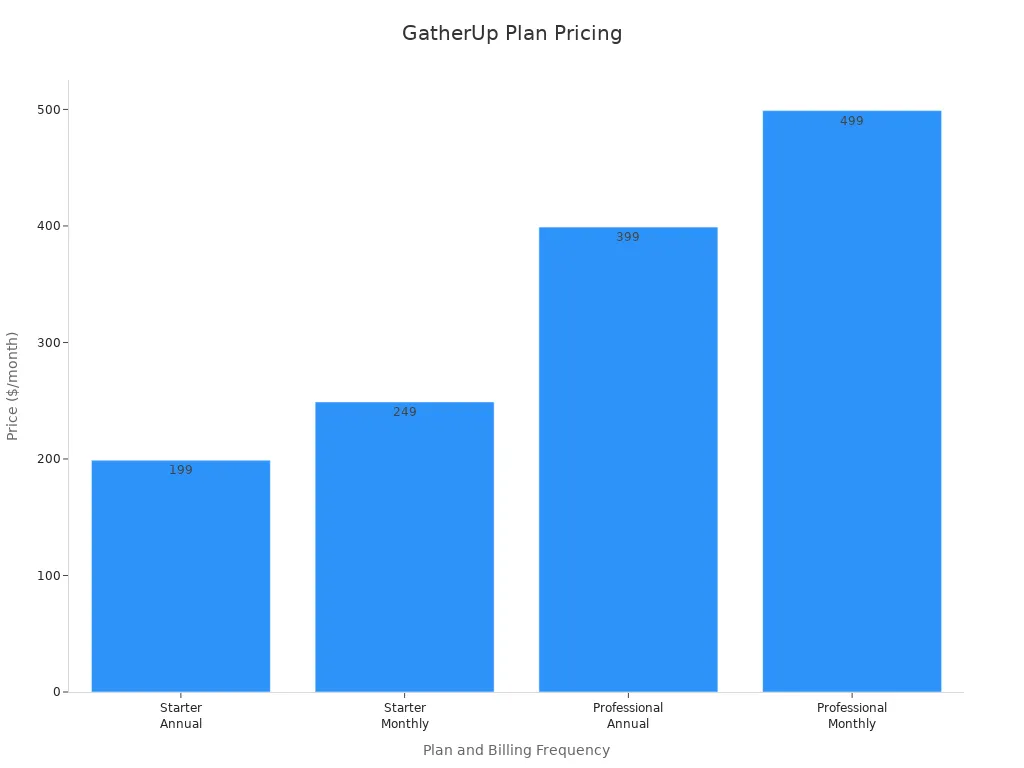 Bar chart showing GatherUp plan pricing. Starter Plan is $199/month when billed annually and $249/month when billed monthly. Professional Plan is $399/month when billed annually and $499/month when billed monthly.