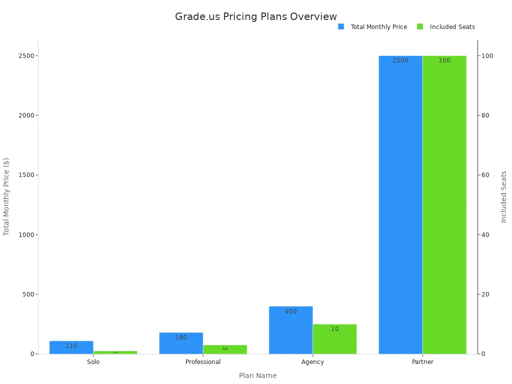 A bar chart showing the total monthly price and included seats for Grade.us pricing plans: Solo, Professional, Agency, and Partner.