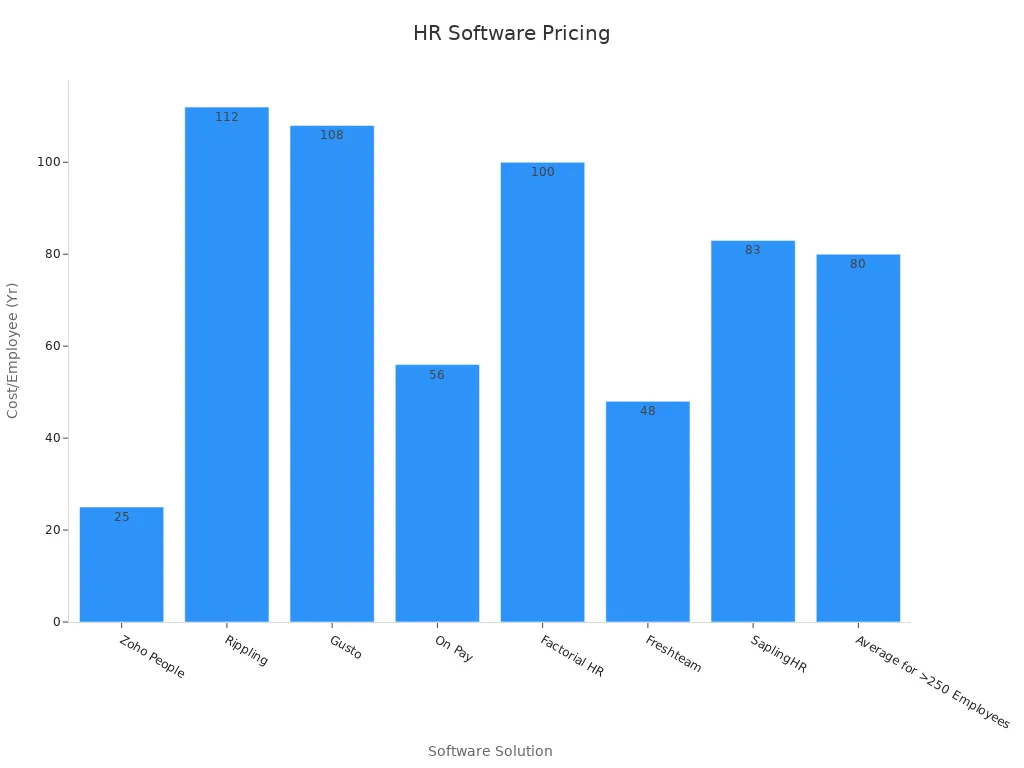 Bar chart showing HR software cost per employee per year