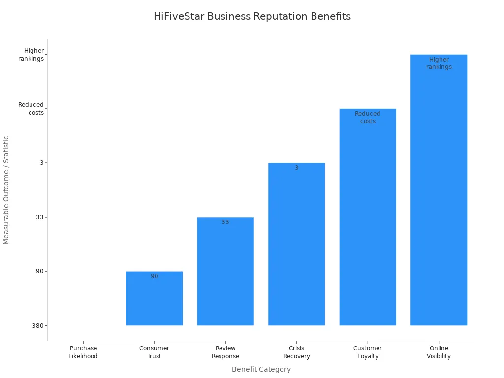 Bar chart showing measurable improvements in online reputation for businesses using HiFiveStar