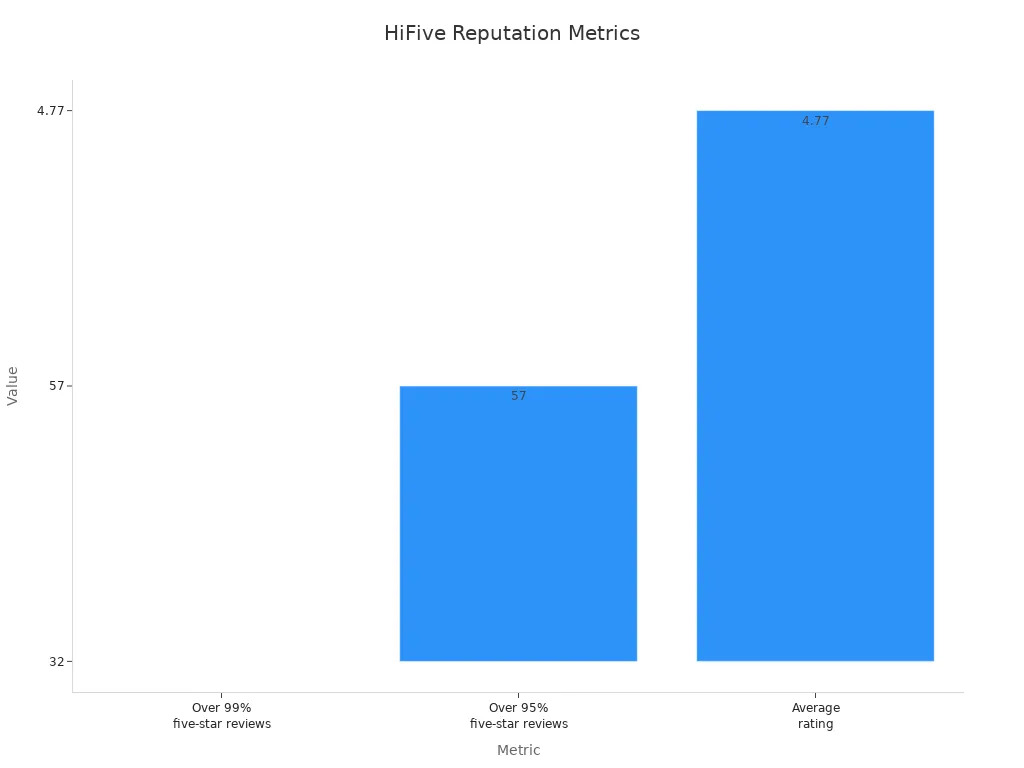 Bar chart showing HiFive reputation metrics for businesses
