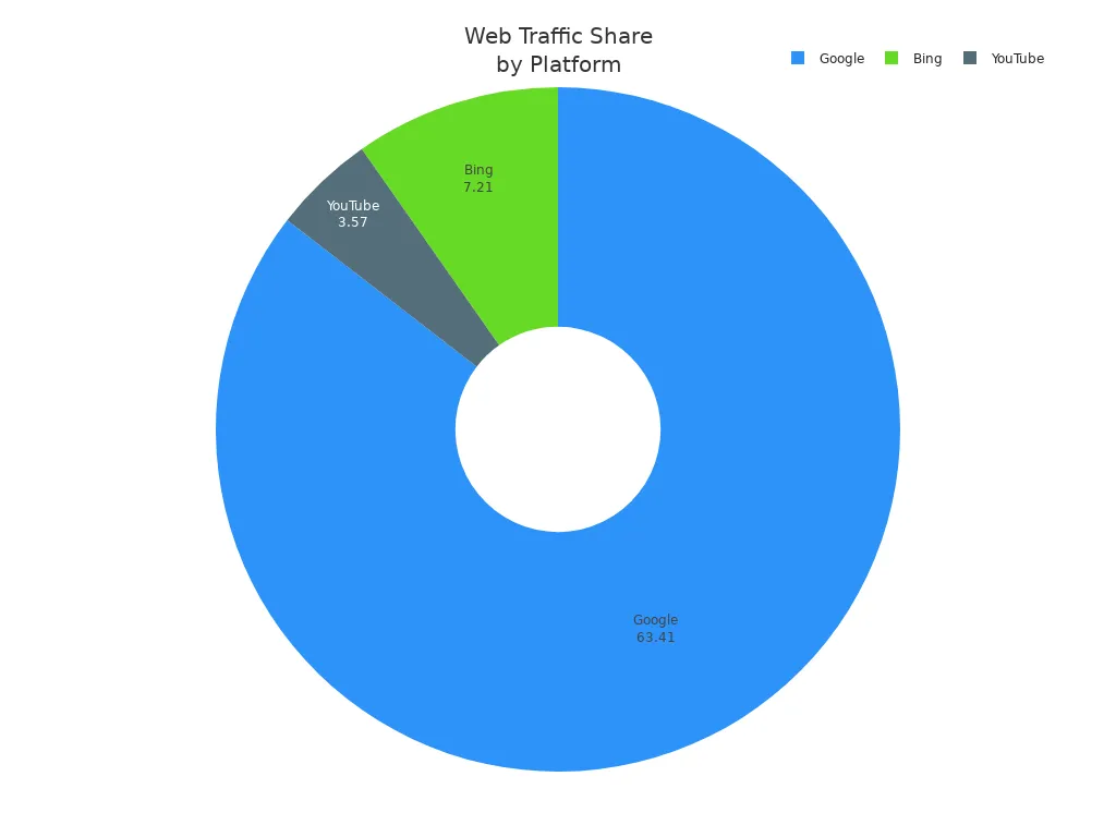 Pie chart showing Google, Bing, and YouTube web traffic shares