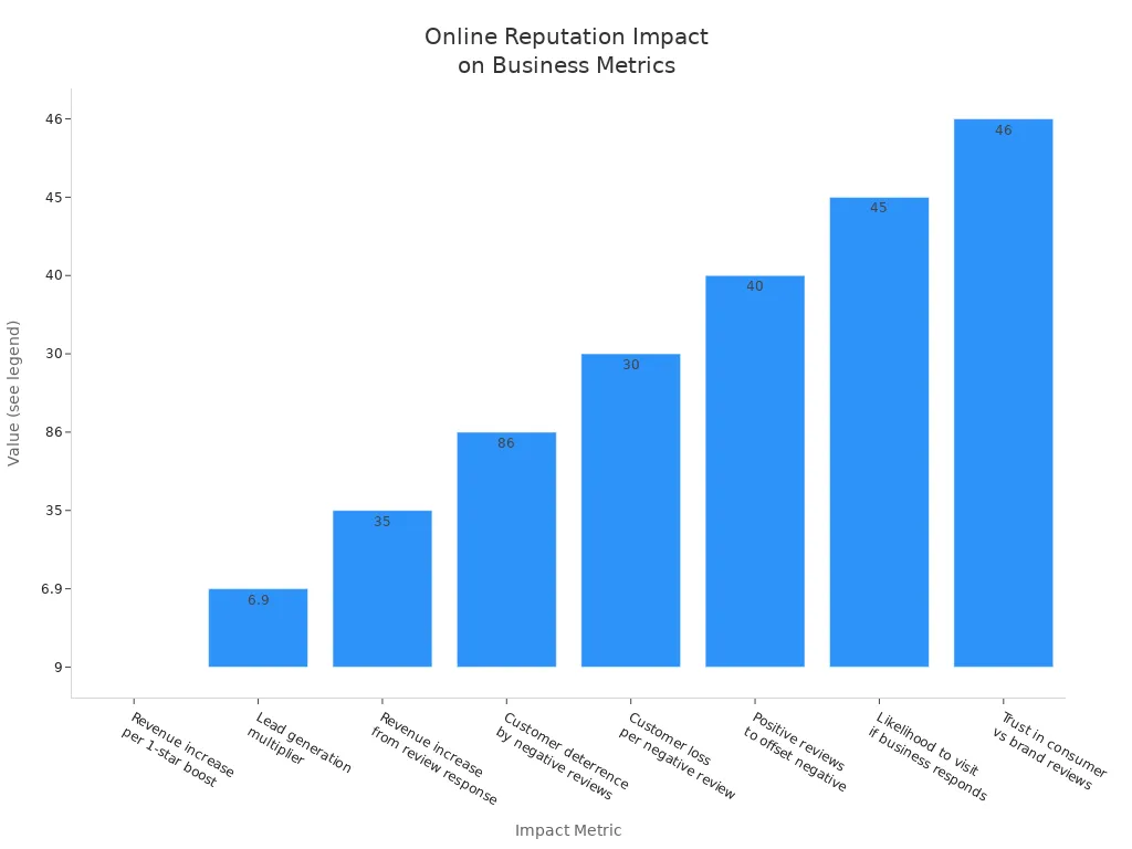 Bar chart comparing statistical impacts of online reputation on business revenue and customer acquisition