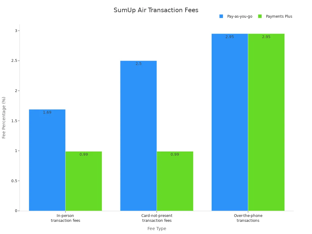 A bar chart comparing transaction fees for SumUp Air under 