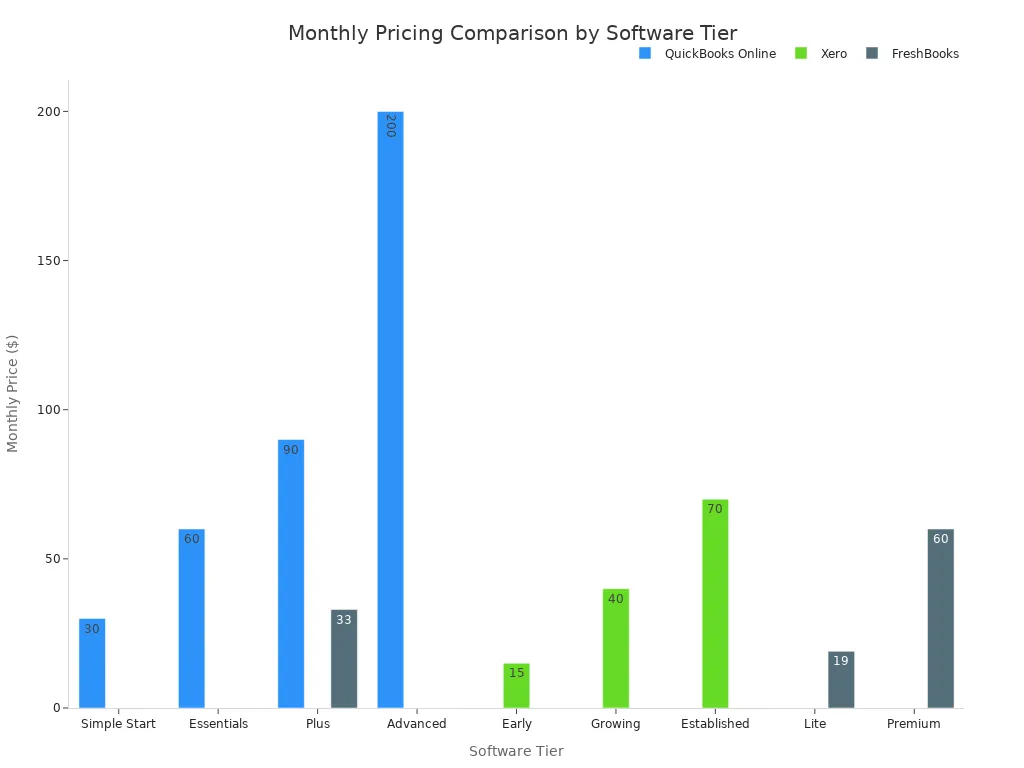 A bar chart comparing the monthly prices of different tiers for QuickBooks Online, Xero, and FreshBooks accounting software.