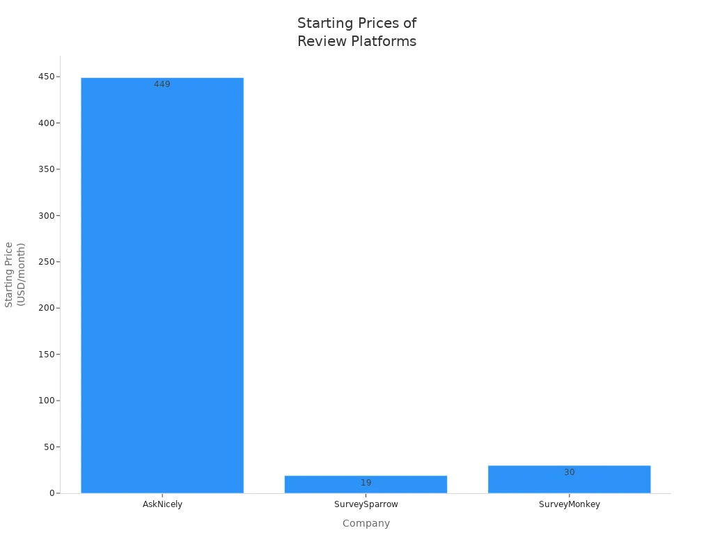 Bar chart comparing starting prices of AskNicely, SurveySparrow, and SurveyMonkey