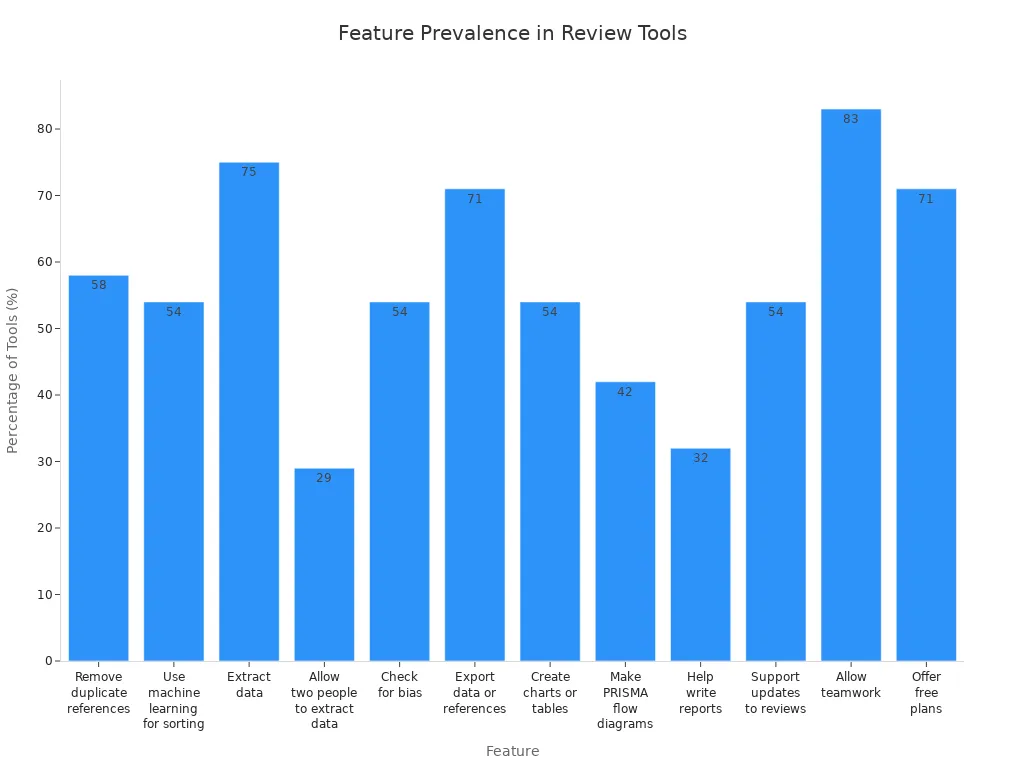 Bar chart comparing feature availability across review management tools