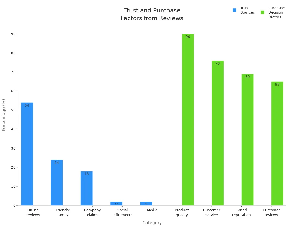 Bar charts comparing trust in online reviews versus other sources and key purchase decision factors.