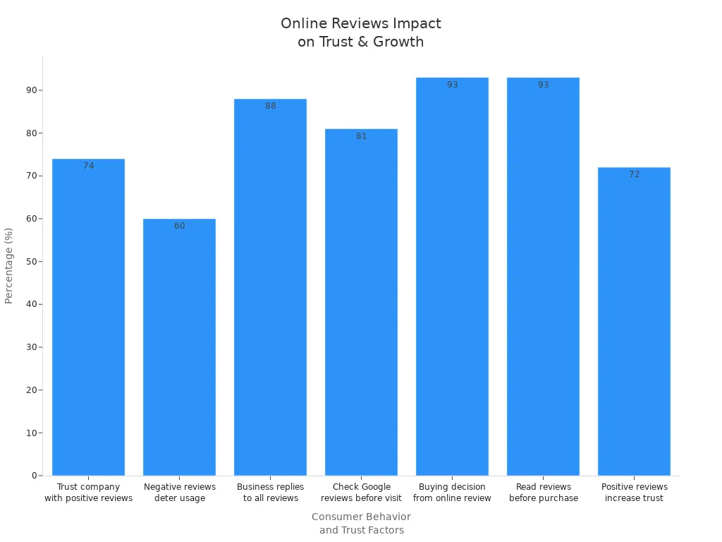 Bar chart showing how online reviews and reputation management affect business growth and customer trust in 2025