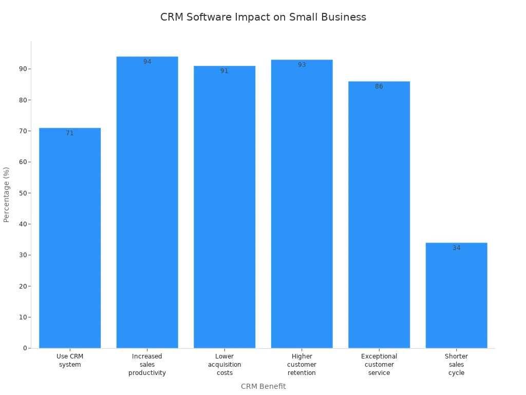 Bar chart showing CRM software