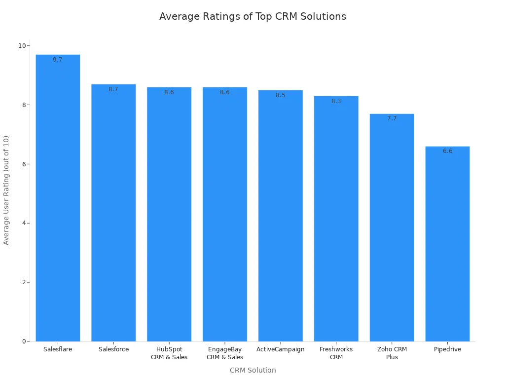 Bar chart comparing average user ratings for top CRM solutions among small business owners