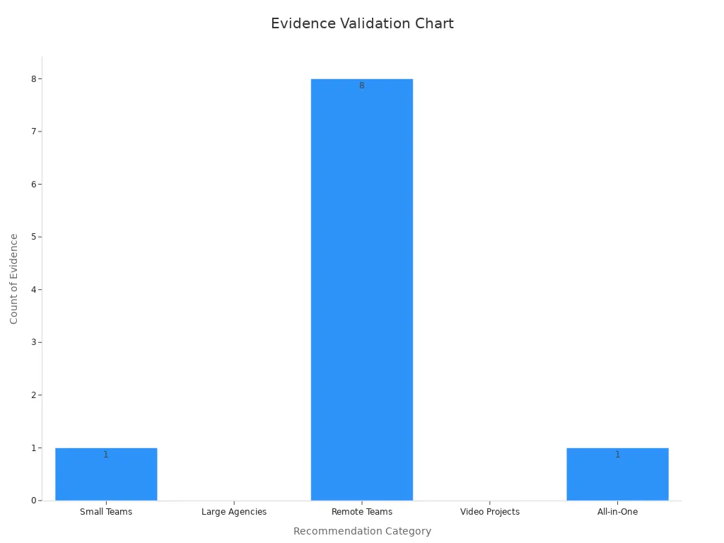 Bar chart showing evidence counts for creative team recommendations