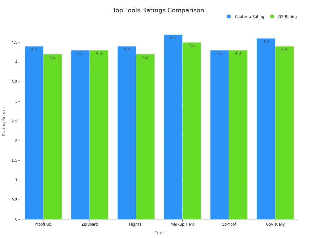 Bar chart showing side-by-side Capterra and G2 ratings for top online proofing tools