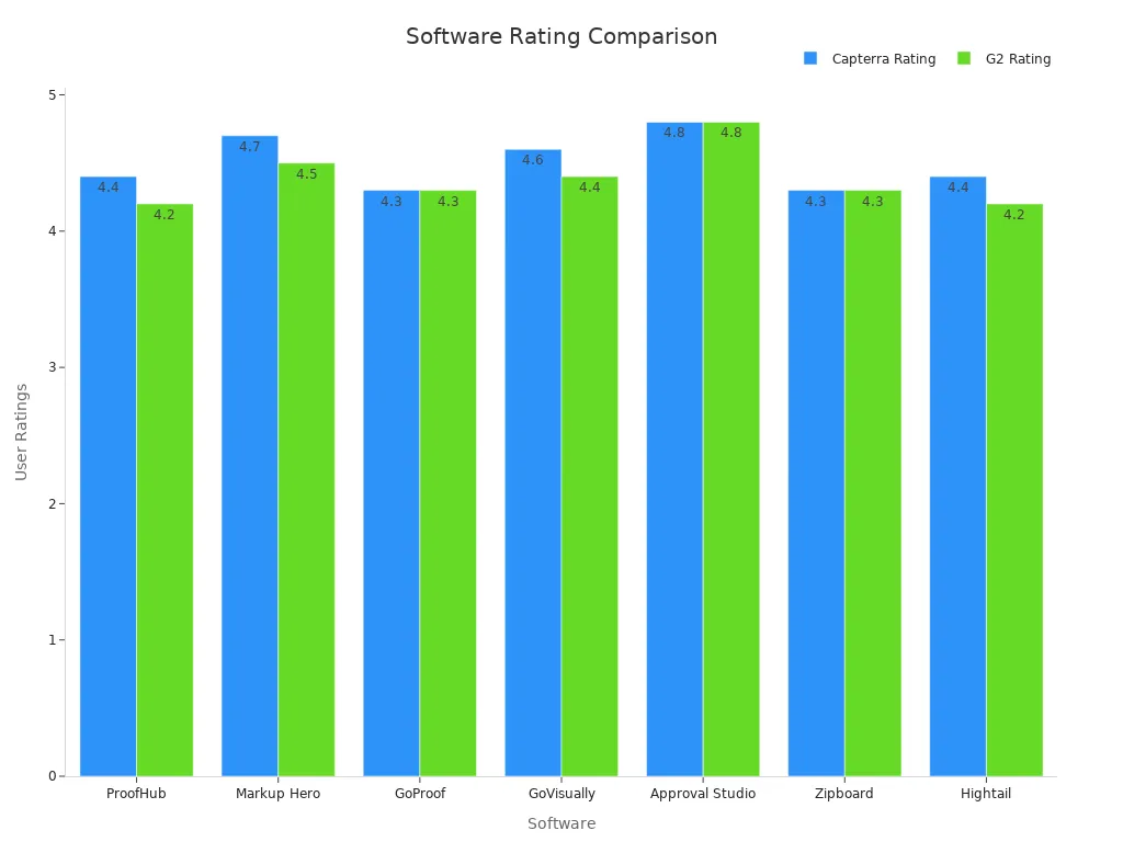 A bar chart comparing Capterra and G2 ratings across various online proofing software options