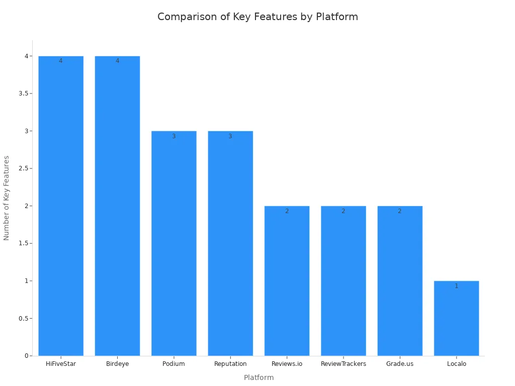 A bar chart comparing review management platforms by the number of key features they offer, including Automation, AI Replies, CRM Integration, and Free Plan. HiFiveStar and Birdeye lead with 4 features each.