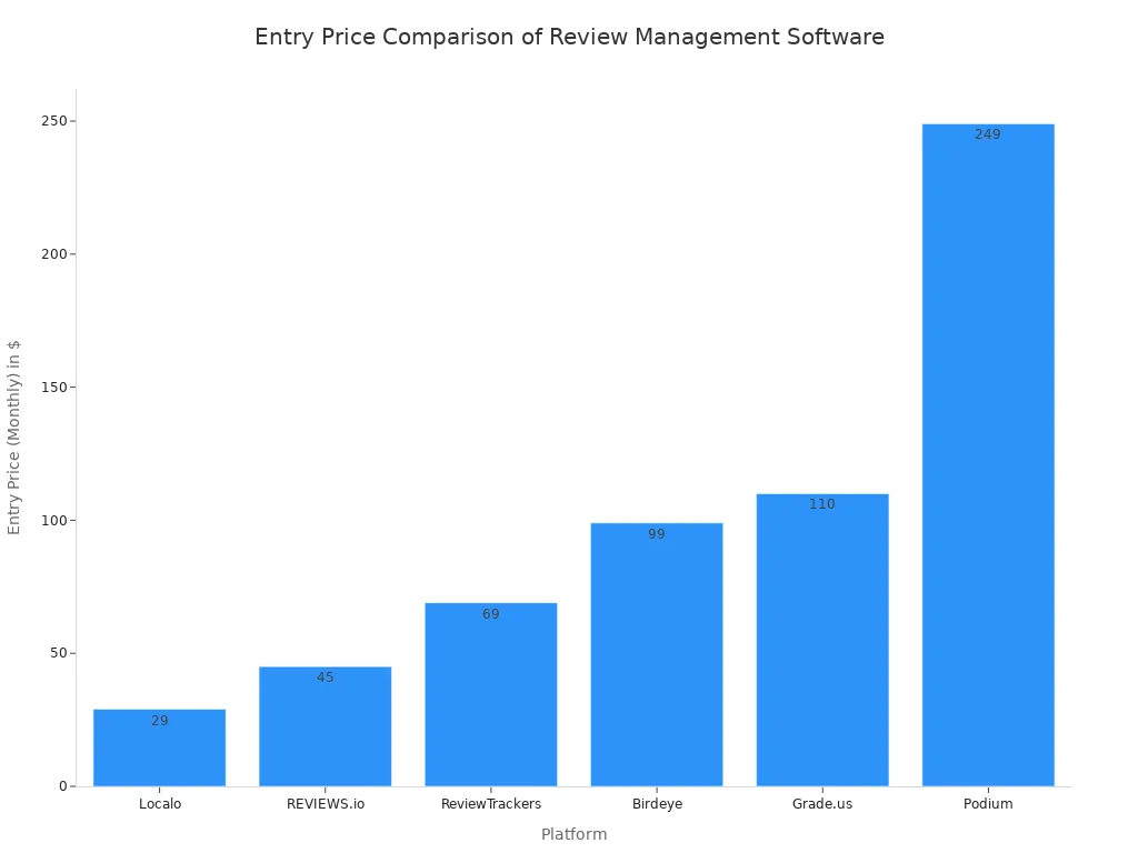 A bar chart showing the entry-level monthly pricing for various review management software platforms, ordered from lowest to highest price.