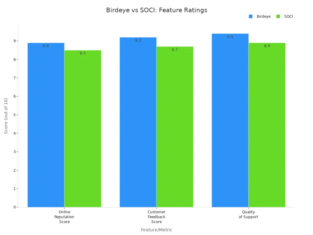 Bar chart comparing Birdeye and SOCI on reputation, feedback, and support scores