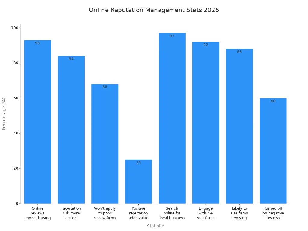 Bar chart comparing key online reputation management statistics for agencies in 2025