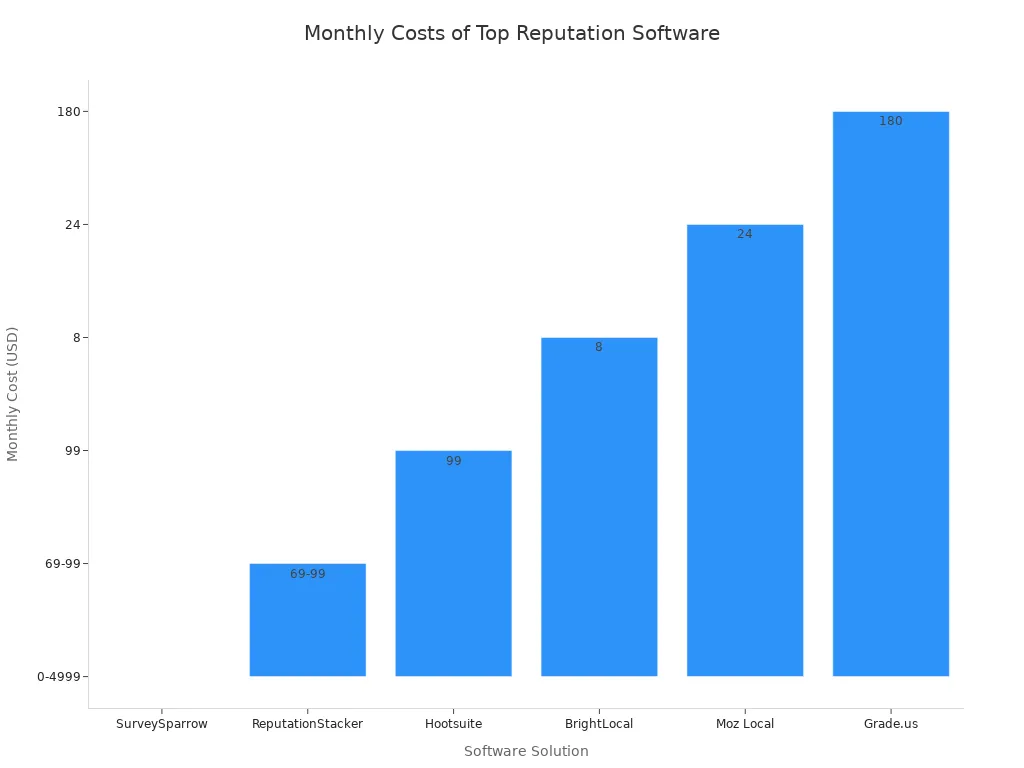 Bar chart comparing monthly costs of top reputation management software solutions