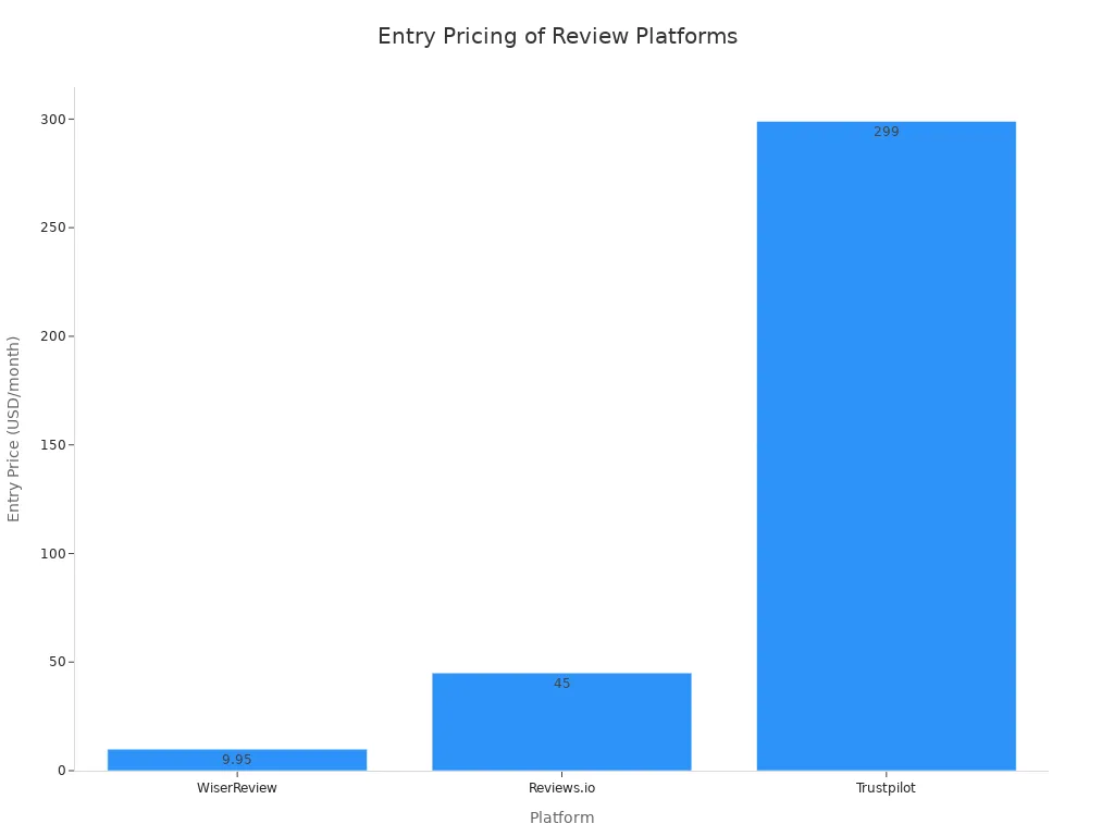 Bar chart comparing entry prices of WiserReview, Reviews.io, and Trustpilot for small businesses