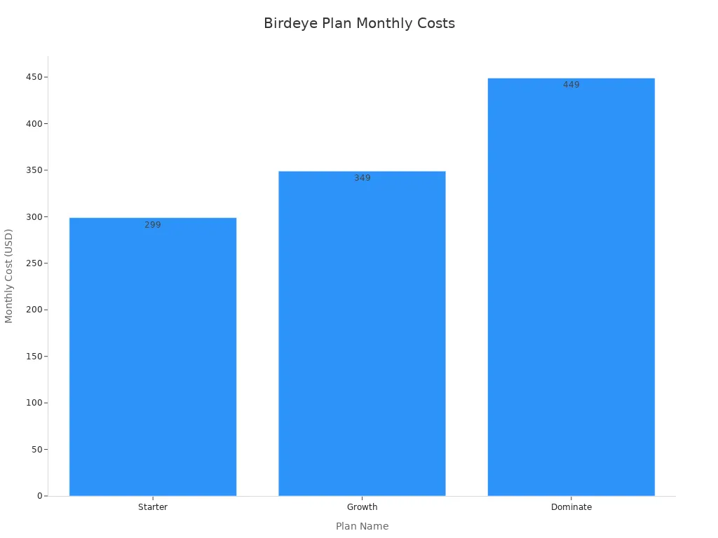Bar chart comparing monthly costs of Birdeye Starter, Growth, and Dominate plans