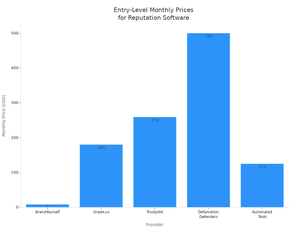 Bar chart comparing entry-level monthly prices of online reputation management software for small businesses