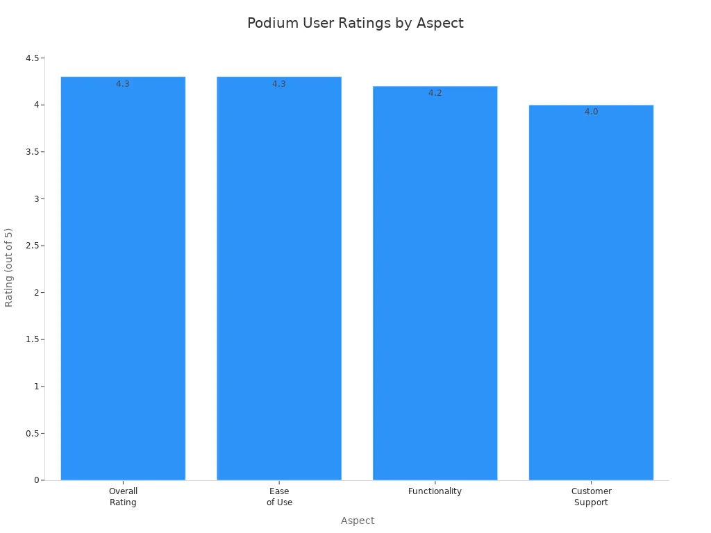 Bar chart comparing Podium