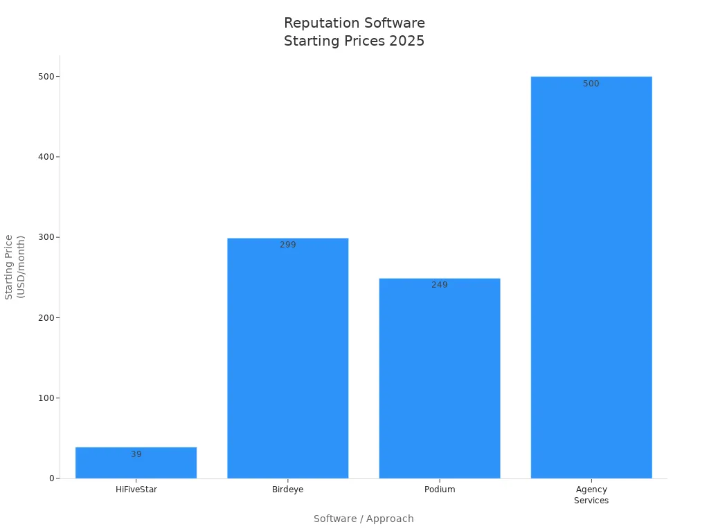 Bar chart comparing starting monthly prices of HiFiveStar, Birdeye, Podium, and Agency Services in 2025
