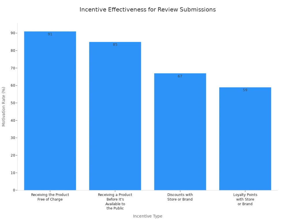 A bar chart showing the motivation rate for different incentive types to increase review submissions. 