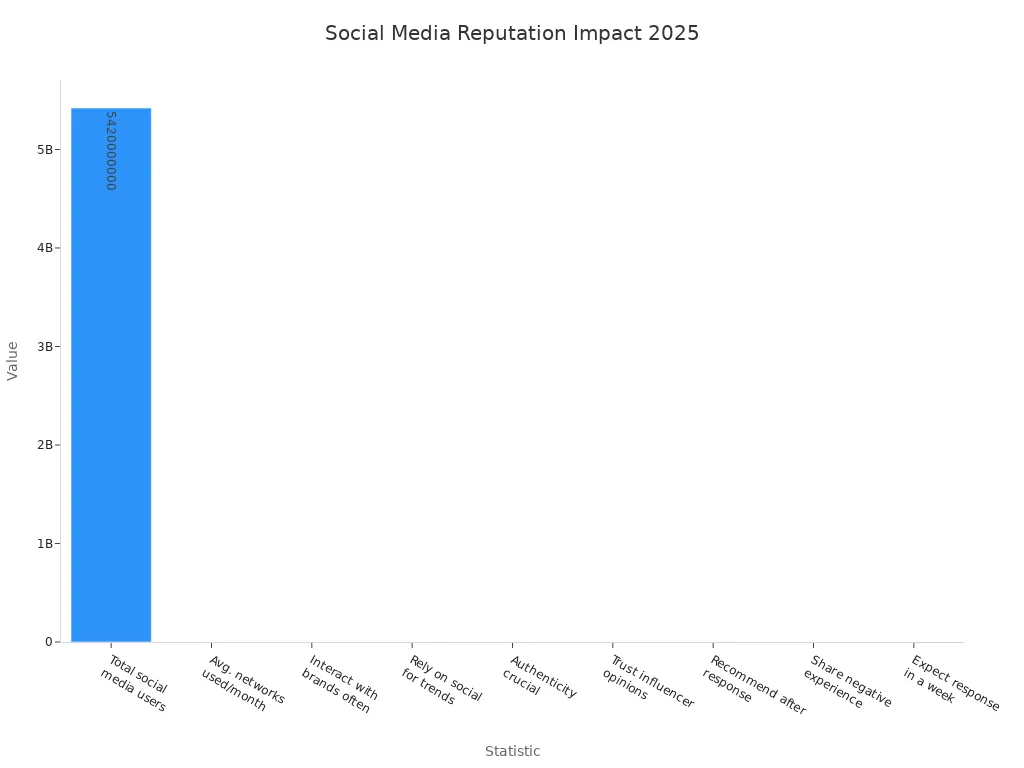 Bar chart comparing key social media reputation statistics for business success in 2025