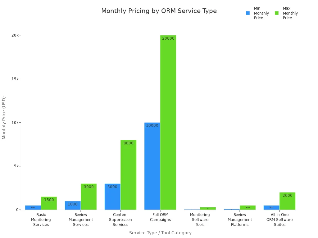 Bar chart comparing minimum and maximum monthly prices for different reputation management service types